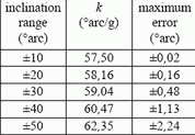 Table 1. Inclination angle error when using a linear approximation to the sine function